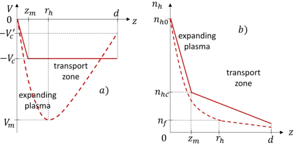 Figure 3. Potential (a) and density (b) distribution in the diode. Stationary distribution is shown with solid lines, dashed lines show the transient distribution before the potential equilibration.
