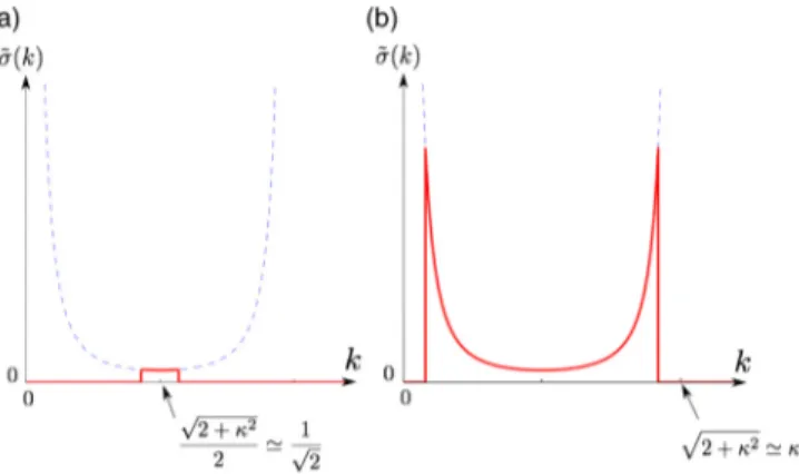 FIG. 13. (Color online) Reduced growth rate of b waves as a function of wave number k, for a waves at wave number κ