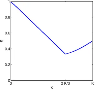FIG. 14. (Color online) Reaction yield η for d = 2 as a function of the initial wave number κ of the a waves, for a maximum allowed wave number K  1 (here K = 100)