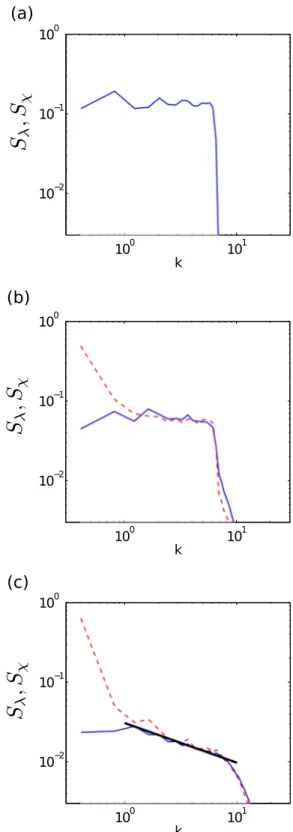 FIG. 15. (Color online) Out-of-equilibrium spectra S λ (blue solid line) and S χ (red dashed line) in a 3D numerical simulation of the KGMH equation