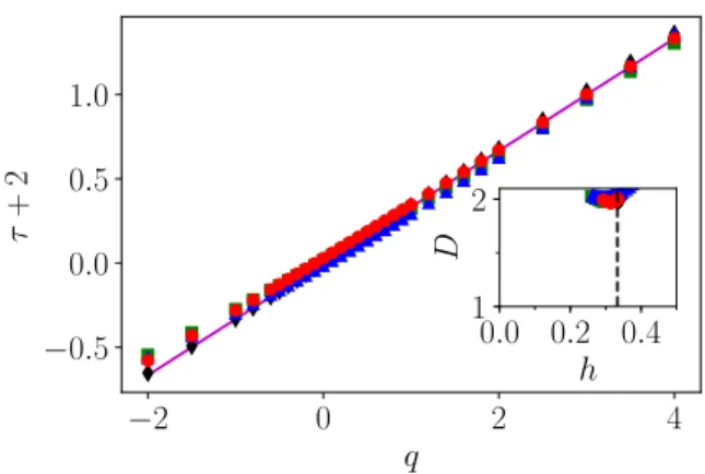 FIG. 1. Main figure: Exponent τ as a function of the param- param-eter q for the global (red circles), longitudinal (green squares), perpendicular (blue triangles) components as well as for the native method (black diamonds) applied to 100 fields of fBm in