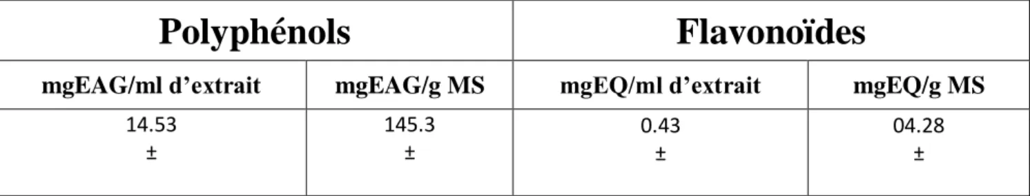 Tableau    2 . Teneurs en principaux composés phénoliques et  flavonoïdes de l’extrait  hydro- hydro-méthanolique et de la matière végétale de Mentha piperita.L   
