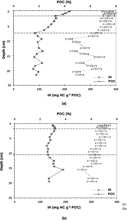 Figure 5 : POC (%) and HI (mg HC g -1  POC) at the C5 station (a), and at the C4 station (b) 