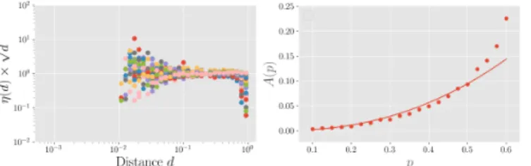 TABLE II: We show here the SCC percolation threshold for different cities (p c (SCC)), the percolation threshold predicted using the conjecture Eq