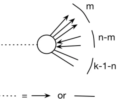 FIG. 7: Notations: a node of degree k has an incoming link and k − 1 outgoing links. Among those, we have m outgoing links, n − m incoming links and k − 1 − n bidirectional edges.