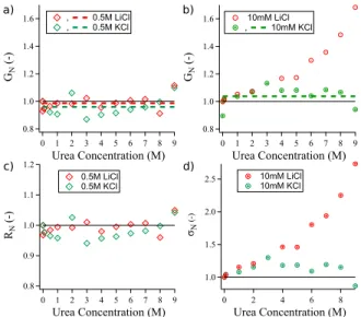 Figure 7: Normalized pore conductance as a func- func-tion of urea concentrafunc-tion at a) 0.5 M LiCl and KCl and b) 10 mM LiCl and KCl