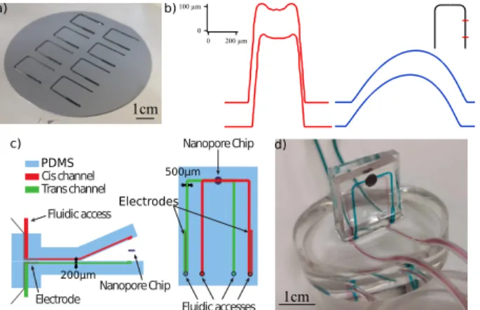 Figure 2: PDMS based device for easy solid-state nanopore chip use. a) Picture of mold 3D-printed on a 3 in silicon wafer