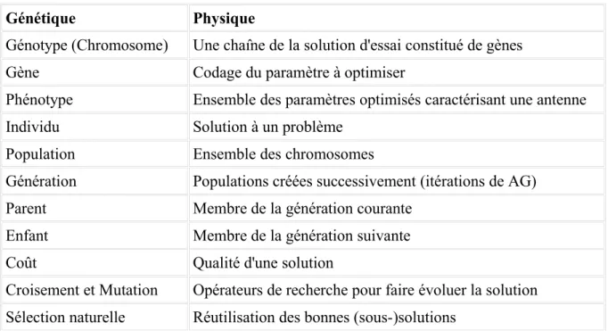 Tableau 2.2 : Vue ensemble sur la liaison de génétique et physique