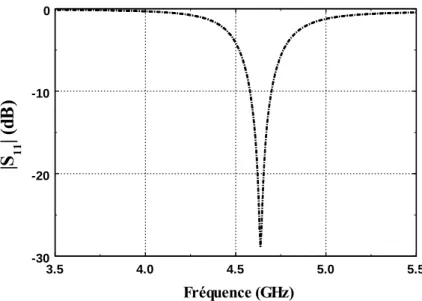 Figure 3.2 : Module du coefficient de réflexion de l'antenne initiale simulée par TLM