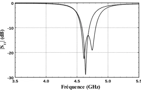 Figure 3.5 : Module du coefficient de réflexion de l'antenne imprimée avant et après optimisation