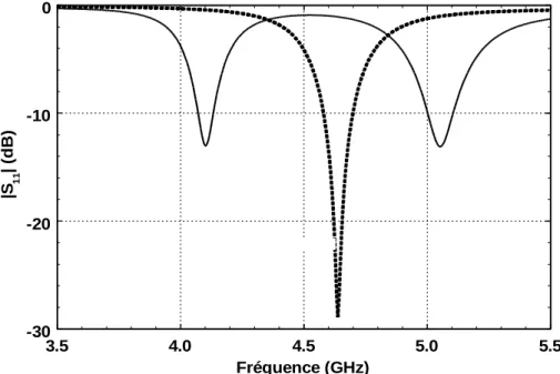Figure 3.11 : Module du coefficient de réflexion simulé par TLM     ---    Antenne originale            —    Antenne optimisée