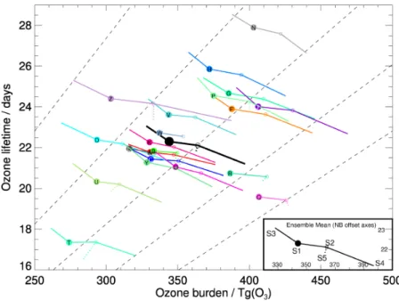 Figure 8. Constellations of ozone lifetime (t O3 , days) plotted against ozone burden (B O3 , Tg(O 3 )) for individual models