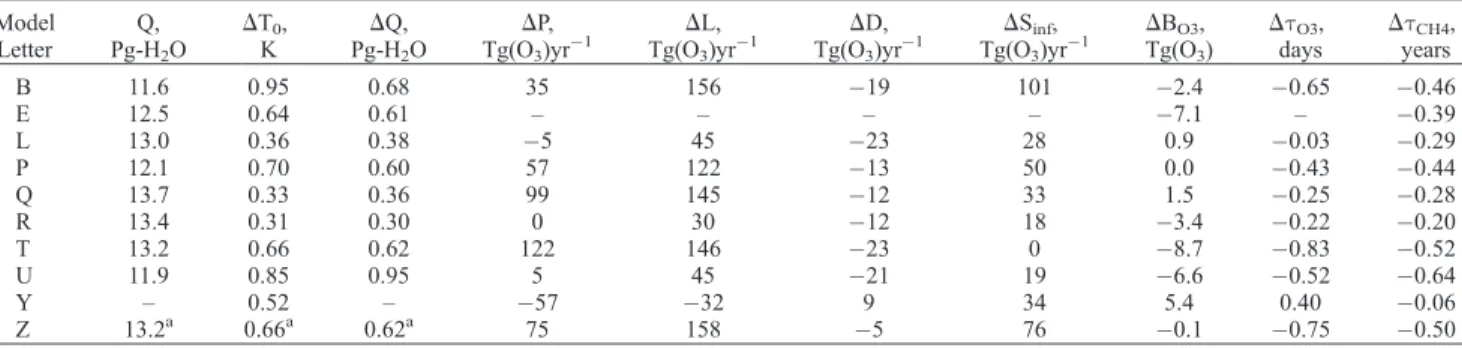 Figure 9. Constellations of tropospheric ozone chemical loss rate (L, Tg(O 3 ) yr 1 ) versus methane lifetime (t CH4 , years) for individual models (S1 data in Table 5), following the same format as Figure 8.