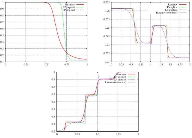 Figure 1: Comparison of several schemes with a reference solution (density profile) Test 1 Test 2 Test 3