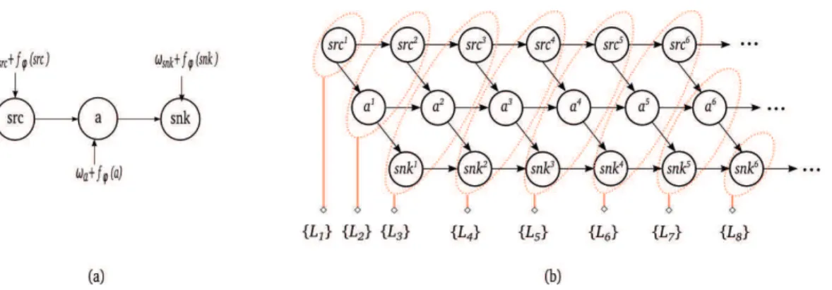 Figure 2: (a) Acyclic Timed dataflow graph of a pipeline example with timing parameters (b) Decomposition approach example