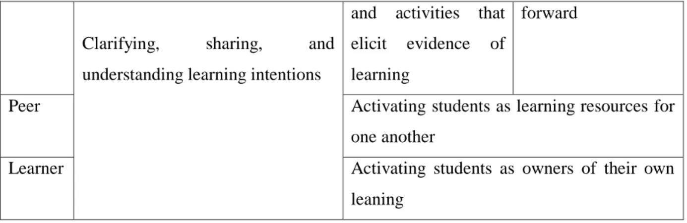 Table 1.1:  Dimensions of Assessment (adapted from Wiliam, 2015)  