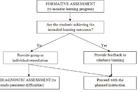 Figure 1.2:  Simplified Model for the Instructional Role of Formative Assessment  (Gronlund, Norman, 1998) 