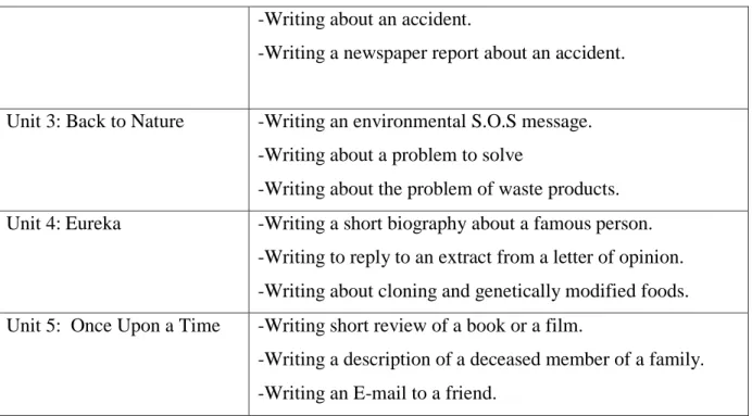 Table 2.1:  Writing Activities in the Course Book 