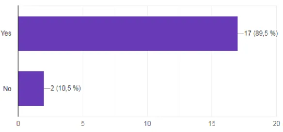Figure 2.1:  The Extent of Using Collaborative Writing 