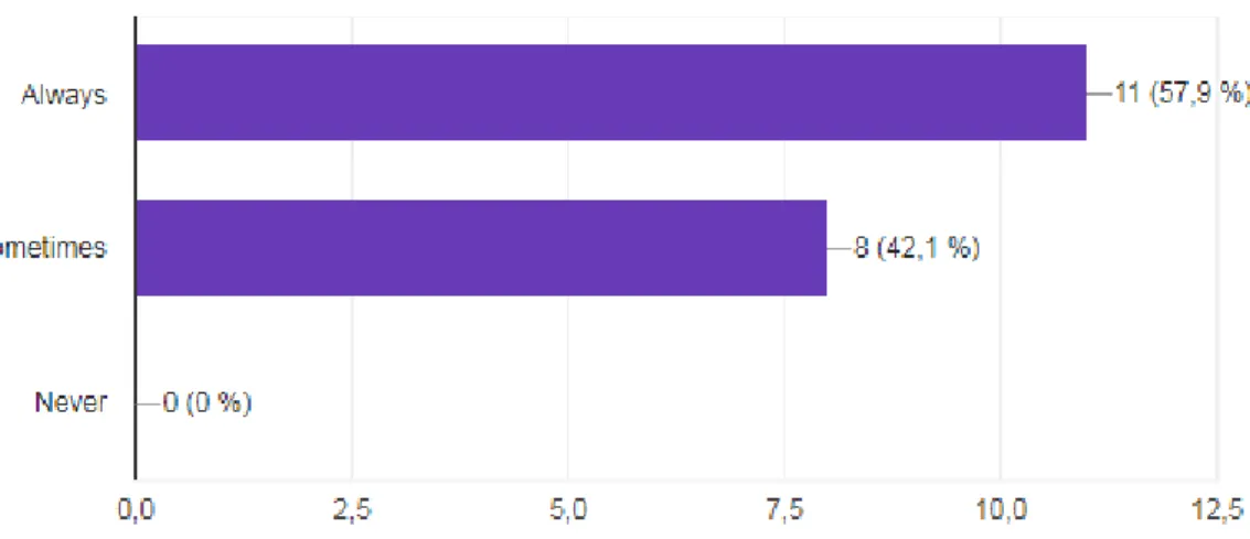 Figure 2.3:  The Frequency of Providing Pupils with Feedback 