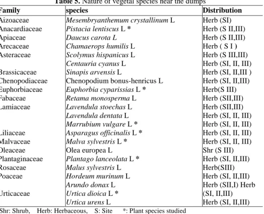 Table 5. Nature of vegetal species near the dumps 