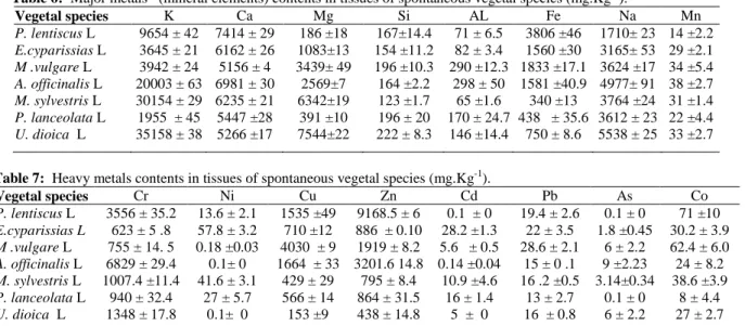 Table 8:  Transfer factor (TF) of heavy metals in spontaneous vegetal species 