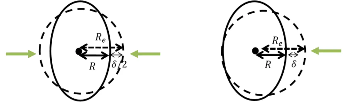 Figure 1 – Représentation schématique de l’écrasement de la section d’une gaine. A gauche, écrasement en 2  points diamétralement opposés, à droite, écrasement en 1 point (impliquant une flexion de la fibre neutre de la 