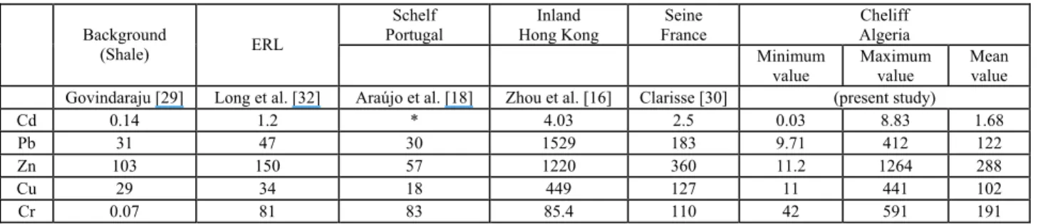 TABLE 1 - Minimum, maximum and average elemental concentrations (mg Kg -1 , dry weight) of the river sediments