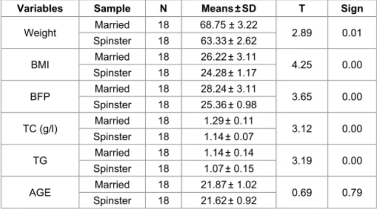 Table 2. Shows the variances between the women married and a spinster.