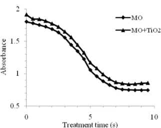 Table 1. Absorbance values at absorption peak 464.5 nm and minimum time to reach absorption peak at 495 nm.