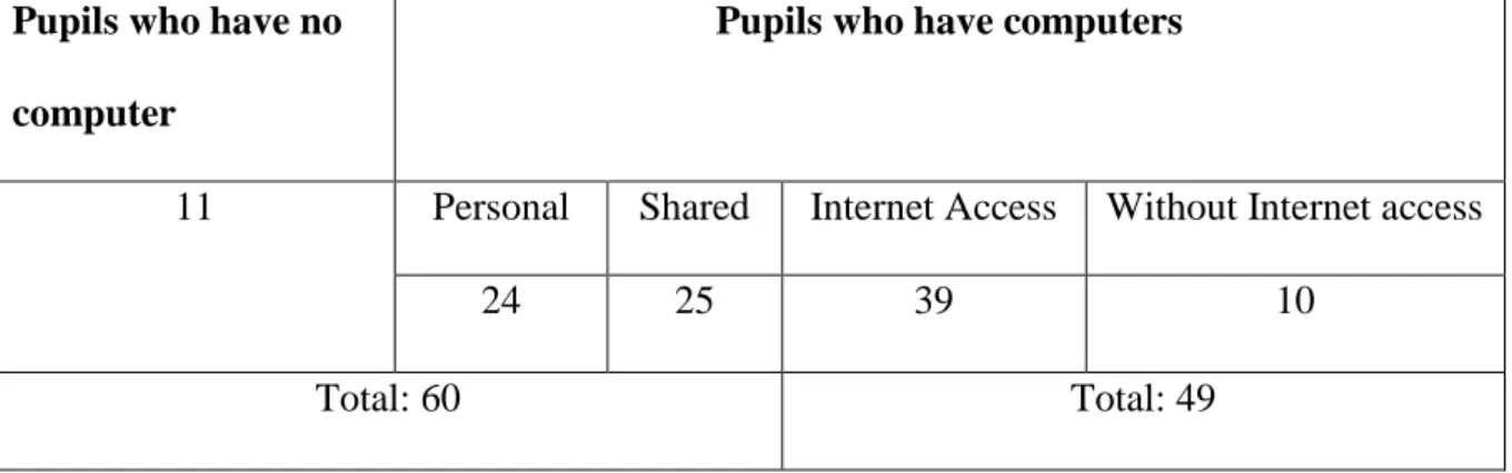 Table 2. Computers and internet availability at pupils' homes. 