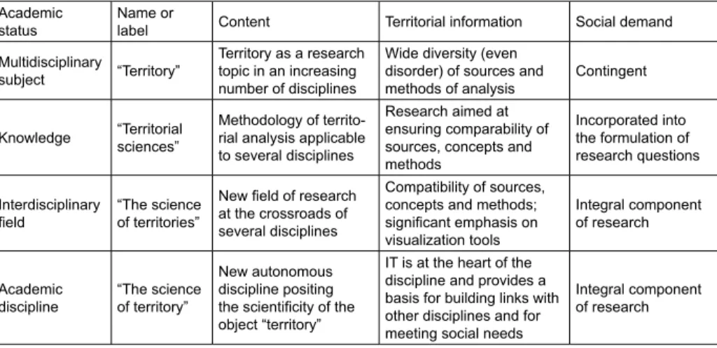 Table 1. Foreseen answers of the conference over the scientific status of territorial sciences Academic 