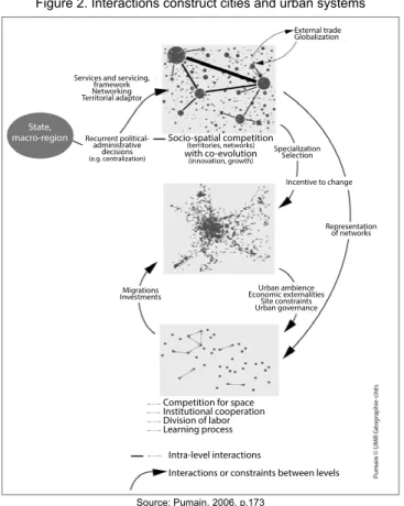 Figure 2. Interactions construct cities and urban systems