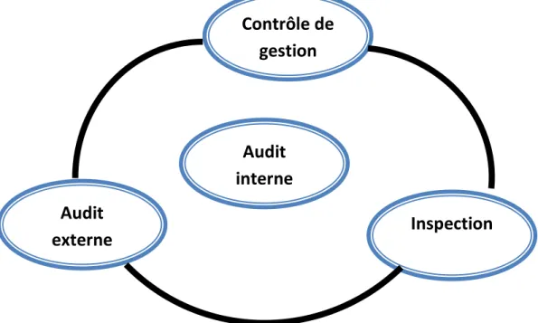 Figure N (II-01) : les métiers voisins de l’audit interne 
