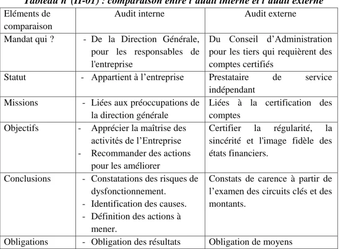 Tableau n°(II-01) : comparaison entre l’audit interne et l’audit externe  Eléments de 