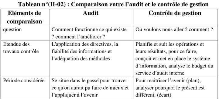 Tableau n°(II-02) : Comparaison entre l’audit et le contrôle de gestion  Eléments de 