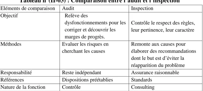 Tableau n°(II-03) : Comparaison entre l’audit et l’inspection  