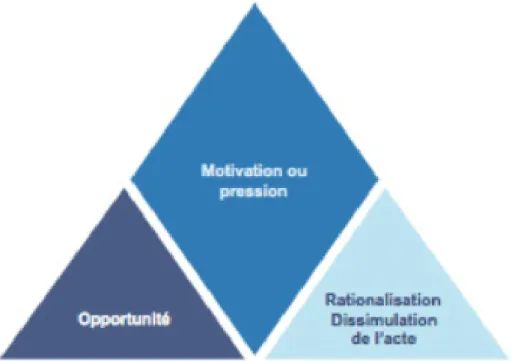 Figure N (III-01) : le triangle de la fraude Cressey 1950 