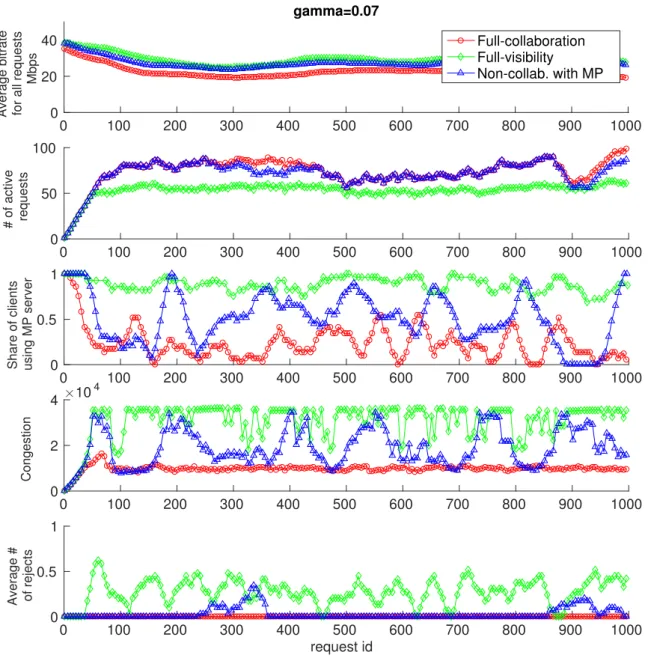 Fig. 3.8 Time series of studied system metrics for requests of 2 minutes long. All CP – ISP relation strategies are considered with multipath enabled