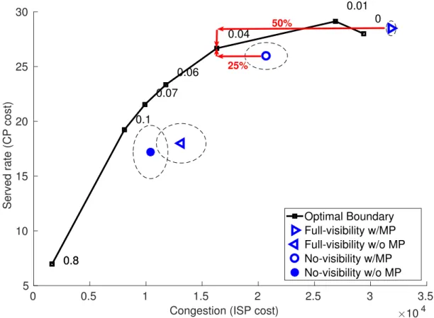 Fig. 3.9 Performance of different strategies as compared to themselves and the theoretical boundary (Full-collaboration) at base settings, 2 minutes long requests
