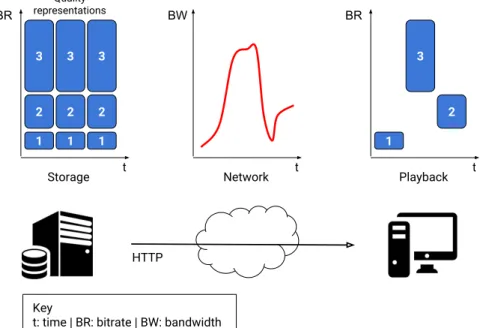 Fig. 1.2 Video delivery in HTTP Adaptive Streaming