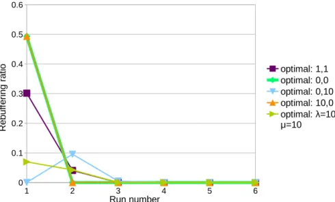 Fig. 2.3 Comparison of RBA and BBAs to the optimal policy for stall ratio, for all condecutive clients runs.