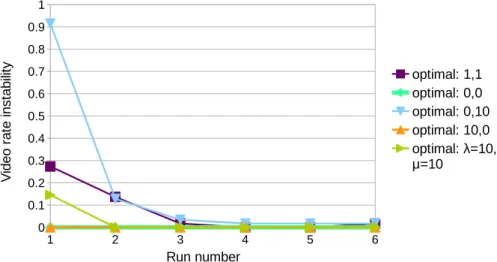 Fig. 2.4 Comparison of RBA and BBAs to the optimal policy for quality instability, for all condecutive clients runs.