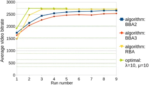 Fig. 2.6 Comparison of RBA and BBAs to the optimal policy for average video bitrate.