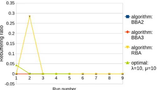 Fig. 2.7 Comparison of RBA and BBAs to the optimal policy for stall ratio.