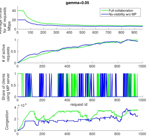 Fig. 3.7 Time series of studied system metrics for requests of 4, 15 and 60 minutes minutes long.