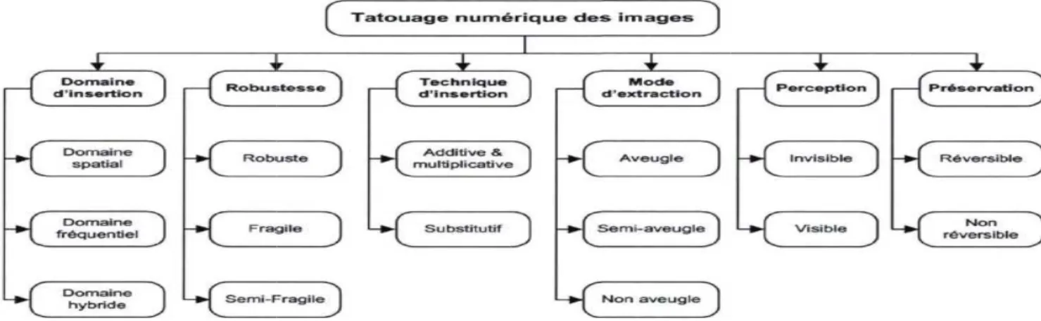 Figure 4:Organigramme de la classification des algorithmes de tatouage numérique