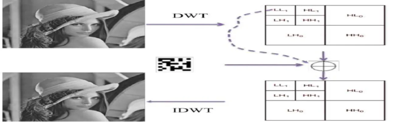 Figure 6:exemple d’insertion dans le domaine d’ondelettes DWT[13]. 