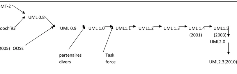 Figure III.1 : Historique d’UML 