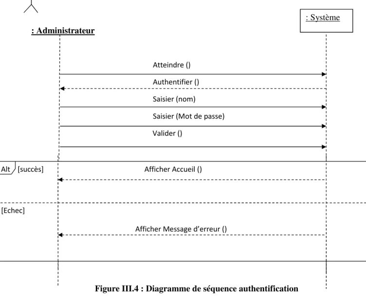 Diagramme de séquence : authentification 